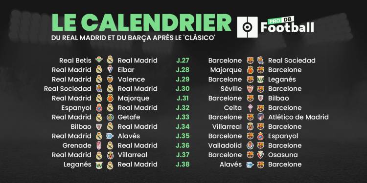 12 matchs qui attendent le Réal et le Barça après le clasico