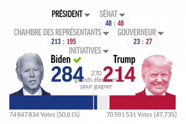 Élections aux USA : Joe Biden est élu président !