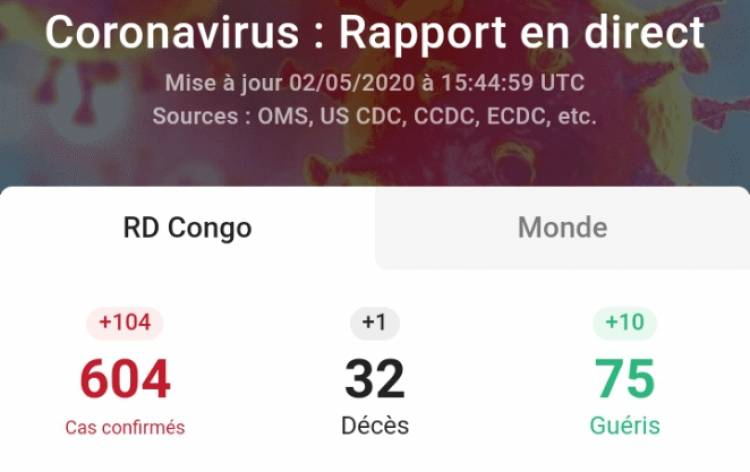 Covid-19 en RDC: Plus de 600 cas confirmés !
