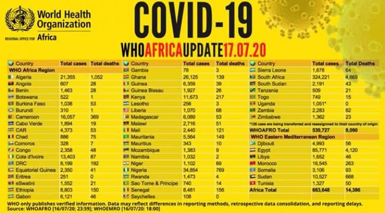 Covid-19: La situation épidémiologique en Afrique