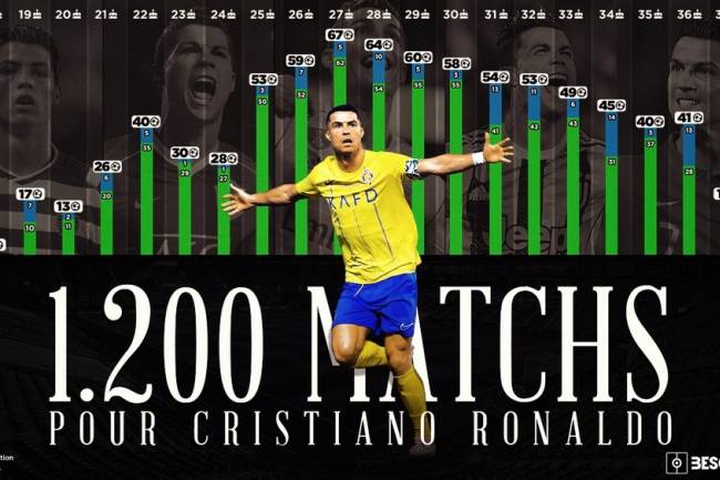 Cristiano Ronaldo atteint la barre légendaire de 1200 matchs en carrière professionnelle 